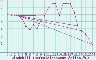 Courbe du refroidissement olien pour Angliers (17)