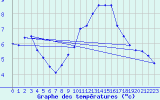 Courbe de tempratures pour Samatan (32)