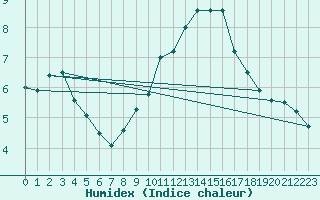 Courbe de l'humidex pour Samatan (32)