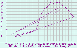 Courbe du refroidissement olien pour Luxeuil (70)