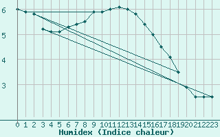 Courbe de l'humidex pour St Peter-Ording
