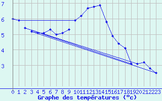 Courbe de tempratures pour Blatten