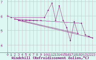 Courbe du refroidissement olien pour Bala