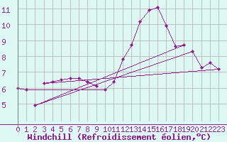 Courbe du refroidissement olien pour Saint-Germain-le-Guillaume (53)