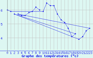 Courbe de tempratures pour Vlieland