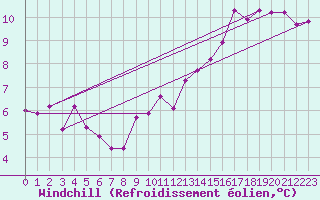 Courbe du refroidissement olien pour Droue-sur-Drouette (28)