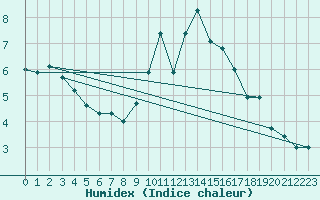 Courbe de l'humidex pour Ballyhaise, Cavan