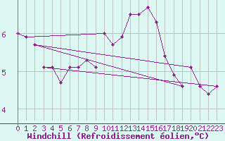 Courbe du refroidissement olien pour Machrihanish