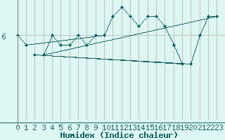 Courbe de l'humidex pour Buzenol (Be)