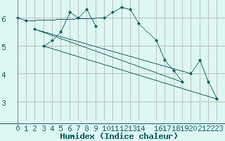 Courbe de l'humidex pour Lungo