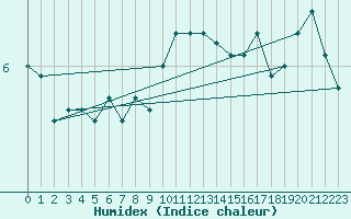 Courbe de l'humidex pour Feldberg-Schwarzwald (All)