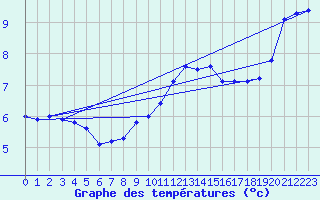 Courbe de tempratures pour Renwez (08)