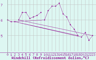 Courbe du refroidissement olien pour Mumbles