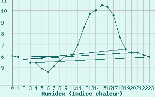 Courbe de l'humidex pour Banloc