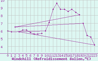 Courbe du refroidissement olien pour Ile de Batz (29)