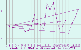 Courbe du refroidissement olien pour Carlsfeld