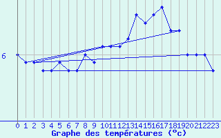 Courbe de tempratures pour Platform J6-a Sea