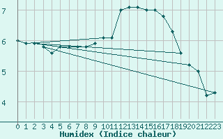 Courbe de l'humidex pour Le Havre - Octeville (76)