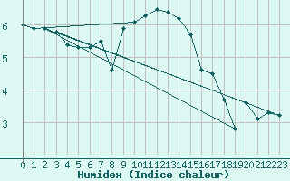 Courbe de l'humidex pour Thyboroen