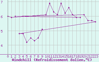 Courbe du refroidissement olien pour Camborne