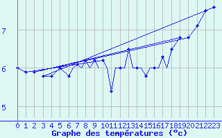 Courbe de tempratures pour Luebeck-Blankensee