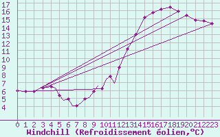 Courbe du refroidissement olien pour Diepholz