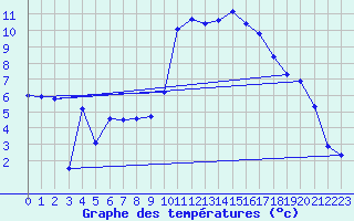 Courbe de tempratures pour Muehldorf