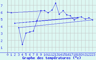 Courbe de tempratures pour Dragsf Jard Vano