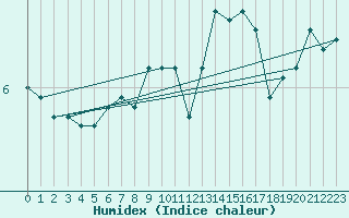 Courbe de l'humidex pour Neuchatel (Sw)