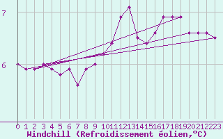Courbe du refroidissement olien pour Sermange-Erzange (57)