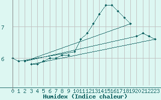 Courbe de l'humidex pour Limoges (87)