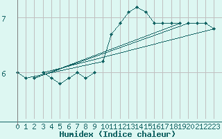 Courbe de l'humidex pour Sermange-Erzange (57)