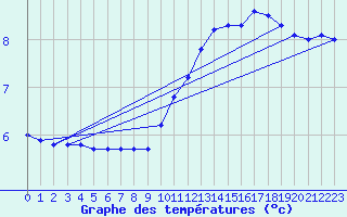 Courbe de tempratures pour Tthieu (40)