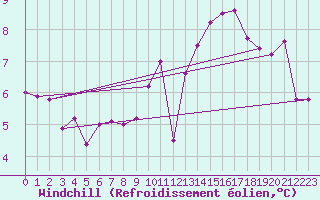 Courbe du refroidissement olien pour Ploudalmezeau (29)