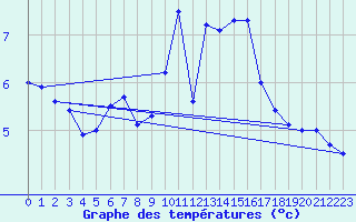 Courbe de tempratures pour Grosser Arber