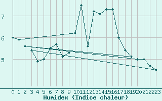 Courbe de l'humidex pour Grosser Arber