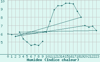 Courbe de l'humidex pour Abbeville (80)