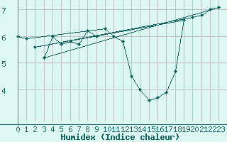 Courbe de l'humidex pour Hvide Sande