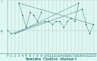 Courbe de l'humidex pour St Peter-Ording