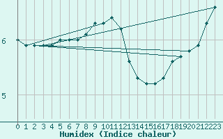 Courbe de l'humidex pour Wien Mariabrunn