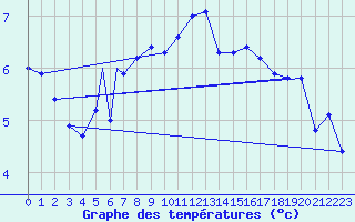 Courbe de tempratures pour Mehamn