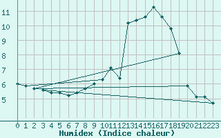 Courbe de l'humidex pour Braunlage