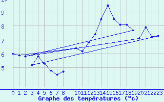 Courbe de tempratures pour La Comella (And)