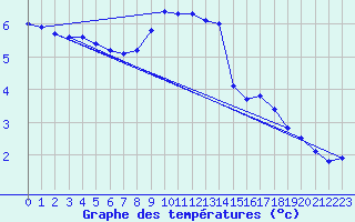 Courbe de tempratures pour Chur-Ems