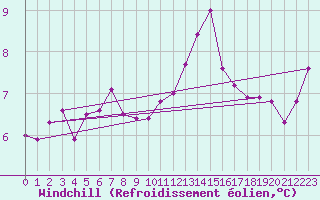 Courbe du refroidissement olien pour Cape Bruny