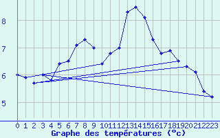 Courbe de tempratures pour Munte (Be)