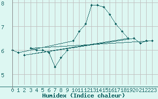 Courbe de l'humidex pour Plauen