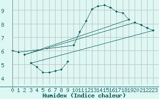 Courbe de l'humidex pour De Bilt (PB)