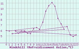 Courbe du refroidissement olien pour Ussel-Thalamy (19)