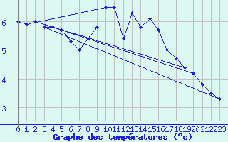 Courbe de tempratures pour Wien / Hohe Warte